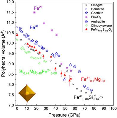 Crystal chemistry and compressibility of Fe0.5Mg0.5Al0.5Si0.5O3 and FeMg0.5Si0.5O3 silicate perovskites at pressures up to 95 GPa